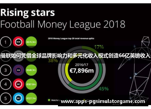 曼联如何凭借全球品牌影响力和多元化收入模式创造66亿英镑收入